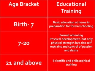 Age Bracket Educational
Training
Birth- 7 Basic education at home in
preparation for formal schooling
7-20
Formal schooling
Physical development- not only
physical strength but also self
restraint and control of passion
and desire
21 and above Scientific and philosophical
training
 