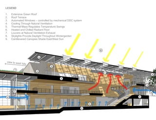 LEGEND

1.   Extensive Green Roof
2.   Roof Terrace
3.   Automated Windows – controlled by mechanical DDC system
4.   Cooling Through Natural Ventilation
5.   Thermal Mass Regulates Temperature Swings
6.   Heated and Chilled Radiant Floor
7.   Louvers at Natural Ventilation Exhaust
8.   Skylights Provide Daylight Throughout Wintergarden
9.   Cantilevered Canopies Shade East/West Sun



                                                                   8


                            9

 view to we
           st   hills
                                   3
       1
                        2
                                                                       7
                                                                                       9
                                           5


                                                                               3

       3                                                                           4

 4                                                                         5


                                                               6

                                                           5
 