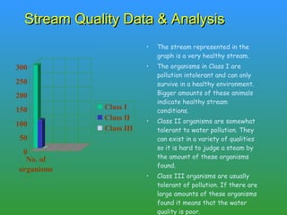Stream Quality Data & Analysis The stream represented in the graph is a very healthy stream. The organisms in Class I are pollution intolerant and can only survive in a healthy environment. Bigger amounts of these animals indicate healthy stream conditions.  Class II organisms are somewhat tolerant to water pollution. They can exist in a variety of qualities so it is hard to judge a steam by the amount of these organisms found.  Class III organisms are usually tolerant of pollution. If there are large amounts of these organisms found it means that the water quality is poor. 