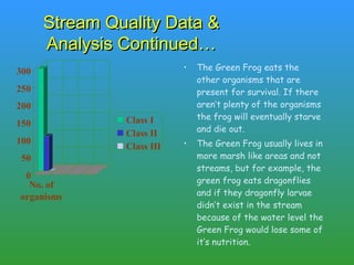 The Green Frog eats the other organisms that are present for survival. If there aren’t plenty of the organisms the frog will eventually starve and die out.  The Green Frog usually lives in more marsh like areas and not streams, but for example, the green frog eats dragonflies and if they dragonfly larvae didn’t exist in the stream because of the water level the Green Frog would lose some of it’s nutrition.  Stream Quality Data & Analysis Continued… 