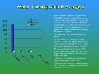 Water Testing Data & Analysis Every plant and organism has a preferred level of PH because it controls how well they utilize the nutrients available. Having a high dissolved oxygen level is important for the organisms to survive. A healthy stream should have a lower nitrate level and should have no phosphates. However a little bit is not going to destroy the stream. The ideal levels for Powdermill Run are as follows  PH = 7, Nitrate = 0, Phosphate = 0, and dissolved oxygen = 8.8. If the numbers are much greater or much lower it is not healthy for the stream and all organisms could die. My organism lives in marshy areas, if the levels changed drastically either positive or negative my organism would die because it lives in the water.  Turbidity affects the ecosystem because unclear water can interfere with photosynthesis, predator-prey relationships, etc. The temperature regulates the stream and helps ensure survival.  