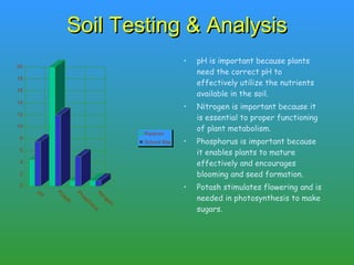 Soil Testing & Analysis pH is important because plants need the correct pH to effectively utilize the nutrients available in the soil. Nitrogen is important because it is essential to proper functioning of plant metabolism.  Phosphorus is important because it enables plants to mature effectively and encourages blooming and seed formation. Potash stimulates flowering and is needed in photosynthesis to make sugars. 