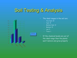 Soil Testing & Analysis The ideal ranges in the soil are: Very high: 20  High: 15  Medium High: 12  Medium: 10  Low: 5  Trace: 1  If the chemical levels are out of the ideal range than the plants won’t mature and grow properly .  