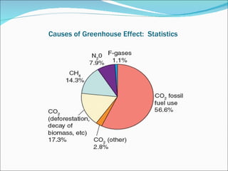 Causes of Greenhouse Effect:  Statistics  