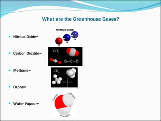 What are the Greenhouse Gases? Nitrous Oxide= Carbon Dioxide= Methane= Ozone= Water Vapour= 
