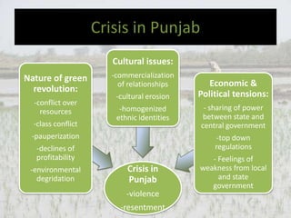 The Green Revolution In India