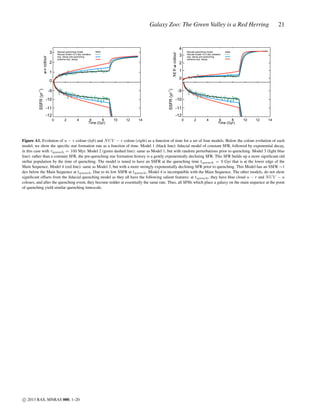 Galaxy Zoo: The Green Valley is a Red Herring

21

4
fiducial quenching model
fiducial model +0.3 dex variation
exp. decay pre-quenching
extreme exp. decay

NUV-u colour

u-r colour

3
2
1

SSFR (yr-1)

SSFR (yr-1)

0
-9
-10
-11
-12

fiducial quenching model
fiducial model +0.3 dex variation
exp. decay pre-quenching
extreme exp. decay

3
2
1
0
-9

-10
-11
-12

0

2

4

6
8
Time (Gyr)

10

12

14

0

2

4

6
8
Time (Gyr)

10

12

14

Figure A1. Evolution of u − r colour (left) and N U V − r colour (right) as a function of time for a set of four models. Below the colour evolution of each
model, we show the speciﬁc star formation rate as a function of time. Model 1 (black line): ﬁducial model of constant SFR, followed by exponential decay,
in this case with τquench = 100 Myr. Model 2 (green dashed line): same as Model 1, but with random perturbations prior to quenching. Model 3 (light blue
line): rather than a constant SFR, the pre-quenching star formation history is a gently exponentially declining SFR. This SFR builds up a more signiﬁcant old
stellar population by the time of quenching. The model is tuned to have an SSFR at the quenching time tquench = 9 Gyr that is at the lower edge of the
Main Sequence. Model 4 (red line): same as Model 3, but with a more strongly exponentially declining SFR prior to quenching. This Model has an SSFR ∼1
dex below the Main Sequence at tquench . Due to its low SSFR at tquench , Model 4 is incompatible with the Main Sequence. The other models, do not show
signiﬁcant offsets from the ﬁducial quenching model as they all have the following salient features: at tquench , they have blue cloud u − r and N U V − u
colours, and after the quenching event, they become redder at essentially the same rate. Thus, all SFHs which place a galaxy on the main sequence at the point
of quenching yield similar quenching timescale.

c 2013 RAS, MNRAS 000, 1–20

 