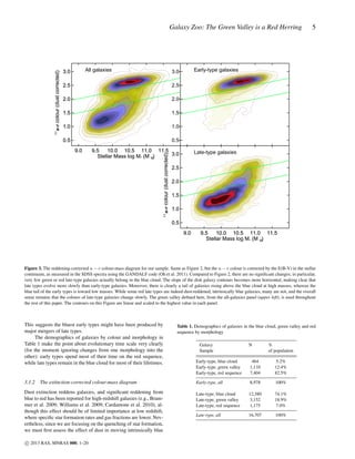 u-r colour (dust corrected)

Galaxy Zoo: The Green Valley is a Red Herring

All galaxies

3.0

Early-type galaxies

3.0
2.5

2.0

2.0

1.5

1.5

1.0

1.0

0.5

0.5

0.0

2.5

5

u-r colour (dust corrected)

9.5
10.0 10.5 11.0 11.5
9.0 Late-type 10.0 10.5
9.5
galaxies
3.0
Stellar Mass log M* (M O)
•

11.0

11.5

2.5
2.0
1.5
1.0

0.0

9.0

0.5
9.0

9.5
10.0 10.5 11.0 11.5
Stellar Mass log M* (M O)
•

Figure 3. The reddening-corrected u − r colour-mass diagram for our sample. Same as Figure 2, but the u − r colour is corrected by the E(B-V) in the stellar
continuum, as measured in the SDSS spectra using the GANDALF code (Oh et al. 2011). Compared to Figure 2, there are no signiﬁcant changes; in particular,
very few green or red late-type galaxies actually belong in the blue cloud. The slope of the disk galaxy contours becomes more horizontal, making clear that
late types evolve more slowly than early-type galaxies. Moreover, there is clearly a tail of galaxies rising above the blue cloud at high masses, whereas the
blue tail of the early types is toward low masses. While some red late types are indeed dust-reddened, intrinsically blue galaxies, many are not, and the overall
sense remains that the colours of late-type galaxies change slowly. The green valley deﬁned here, from the all-galaxies panel (upper left), is used throughout
the rest of this paper. The contours on this Figure are linear and scaled to the highest value in each panel.

This suggests the bluest early types might have been produced by
major mergers of late types.
The demographics of galaxies by colour and morphology in
Table 1 make the point about evolutionary time scale very clearly
(for the moment ignoring changes from one morphology into the
other): early types spend most of their time on the red sequence,
while late types remain in the blue cloud for most of their lifetimes.

3.1.2

The extinction-corrected colour-mass diagram

Dust extinction reddens galaxies, and signiﬁcant reddening from
blue to red has been reported for high-redshift galaxies (e.g., Brammer et al. 2009; Williams et al. 2009; Cardamone et al. 2010), although this effect should be of limited importance at low redshift,
where speciﬁc star formation rates and gas fractions are lower. Nevertheless, since we are focusing on the quenching of star formation,
we must ﬁrst assess the effect of dust in moving intrinsically blue
c 2013 RAS, MNRAS 000, 1–20

Table 1. Demographics of galaxies in the blue cloud, green valley and red
sequence by morphology
Galaxy
Sample

N

%
of population

Early-type, blue cloud
Early-type, green valley
Early-type, red sequence

464
1,110
7,404

5.2%
12.4%
82.5%

Early-type, all

8,978

100%

Late-type, blue cloud
Late-type, green valley
Late-type, red sequence

12,380
3,152
1,175

74.1%
18.9%
7.0%

Late-type, all

16,707

100%

 