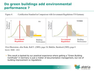 12 
Do green buildings add environmental performance ? 
Source: IREBS - 2010 
This result is backed by our practical experience where getting a “Green Building Certificate” in Germany is just a matter of documentation management, but not of building improvement vs regulations  
