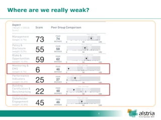 5 
Where are we really weak?  