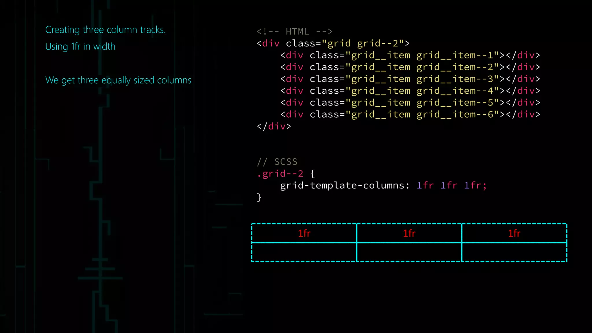Creating three column tracks.
Using 1fr in width
We get three equally sized columns
1fr 1fr 1fr
<!-- HTML -->
<div class="grid grid--2">
<div class="grid__item grid__item--1"></div>
<div class="grid__item grid__item--2"></div>
<div class="grid__item grid__item--3"></div>
<div class="grid__item grid__item--4"></div>
<div class="grid__item grid__item--5"></div>
<div class="grid__item grid__item--6"></div>
</div>
// SCSS
.grid--2 {
grid-template-columns: 1fr 1fr 1fr;
}
 