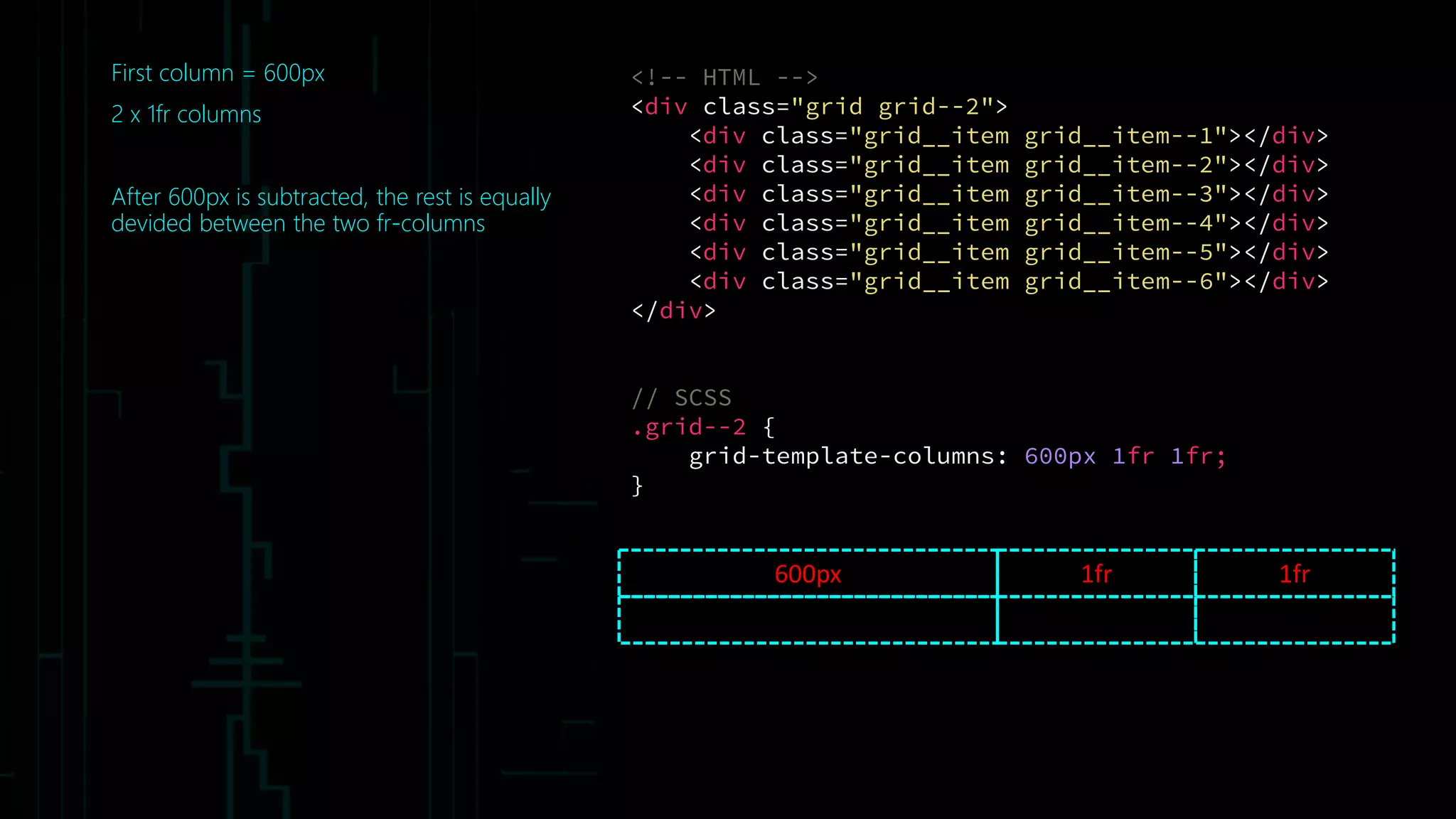 First column = 600px
2 x 1fr columns
After 600px is subtracted, the rest is equally
devided between the two fr-columns
600px 1fr 1fr
<!-- HTML -->
<div class="grid grid--2">
<div class="grid__item grid__item--1"></div>
<div class="grid__item grid__item--2"></div>
<div class="grid__item grid__item--3"></div>
<div class="grid__item grid__item--4"></div>
<div class="grid__item grid__item--5"></div>
<div class="grid__item grid__item--6"></div>
</div>
// SCSS
.grid--2 {
grid-template-columns: 600px 1fr 1fr;
}
 