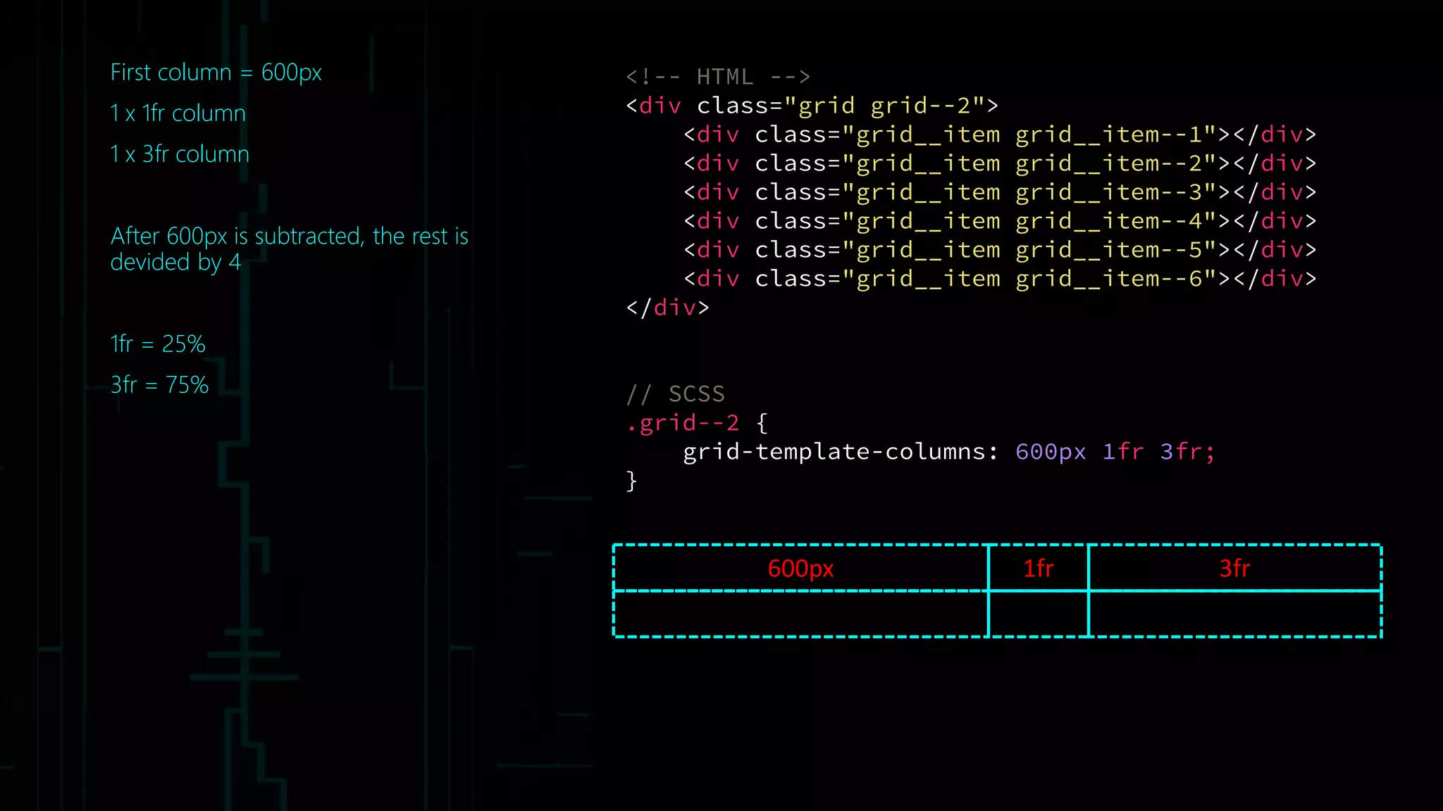 First column = 600px
1 x 1fr column
1 x 3fr column
After 600px is subtracted, the rest is
devided by 4
1fr = 25%
3fr = 75%
600px 3fr
<!-- HTML -->
<div class="grid grid--2">
<div class="grid__item grid__item--1"></div>
<div class="grid__item grid__item--2"></div>
<div class="grid__item grid__item--3"></div>
<div class="grid__item grid__item--4"></div>
<div class="grid__item grid__item--5"></div>
<div class="grid__item grid__item--6"></div>
</div>
// SCSS
.grid--2 {
grid-template-columns: 600px 1fr 3fr;
}
1fr
 
