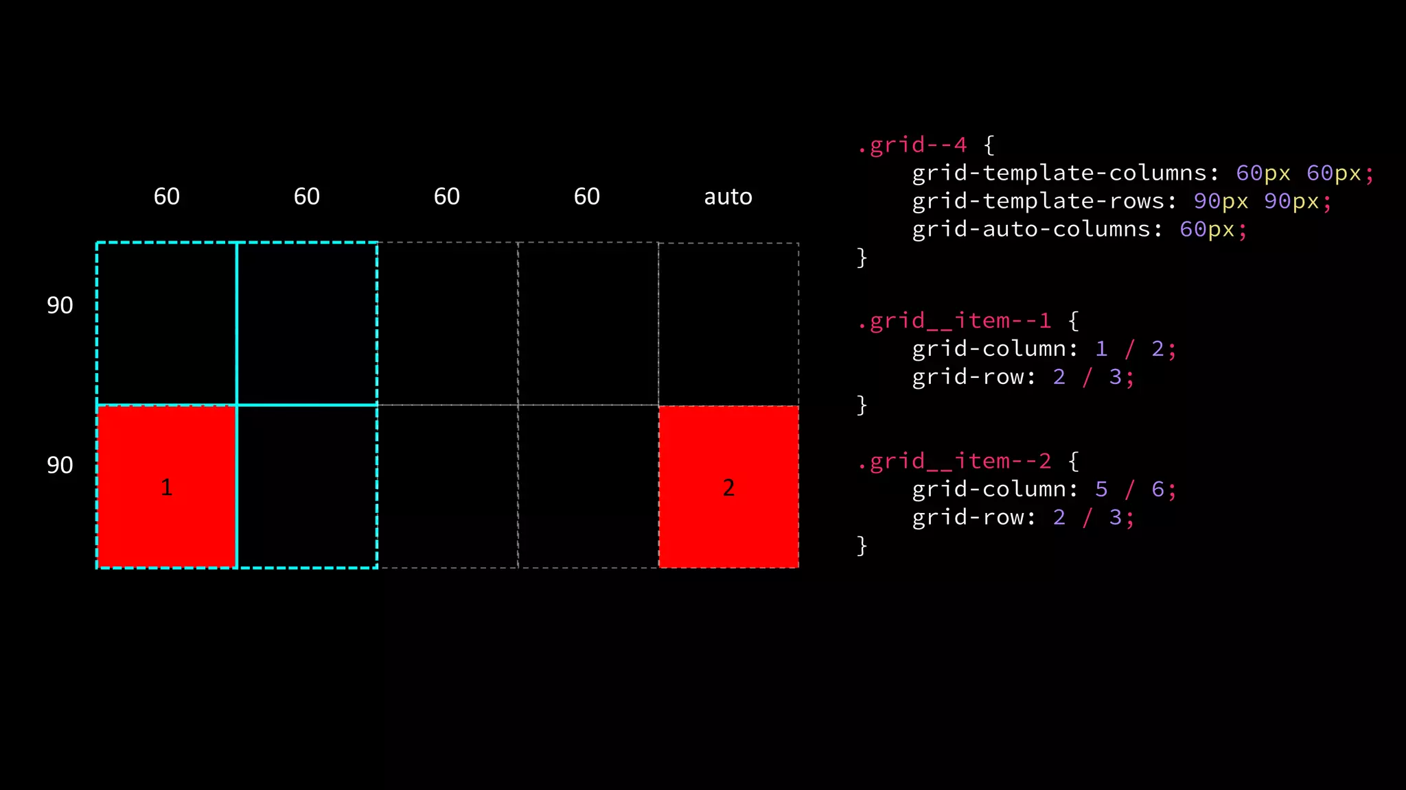 1 2
60 60
90
90
.grid--4 {
grid-template-columns: 60px 60px;
grid-template-rows: 90px 90px;
grid-auto-columns: 60px;
}
.grid__item--1 {
grid-column: 1 / 2;
grid-row: 2 / 3;
}
.grid__item--2 {
grid-column: 5 / 6;
grid-row: 2 / 3;
}
60 60 auto
 