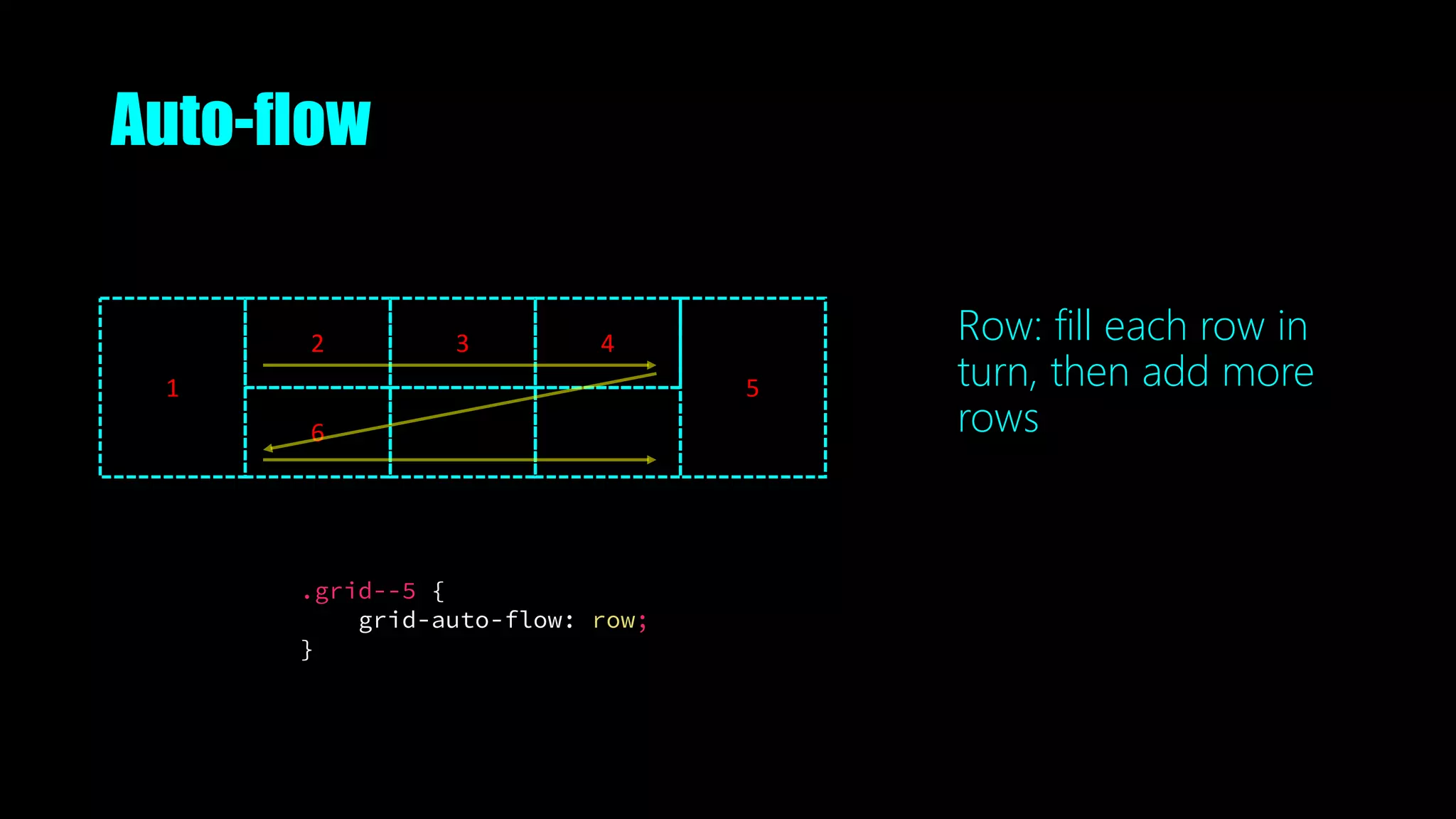 Auto-flow
.grid--5 {
grid-auto-flow: row;
}
1
2
6
3 4
5
Row: fill each row in
turn, then add more
rows
 