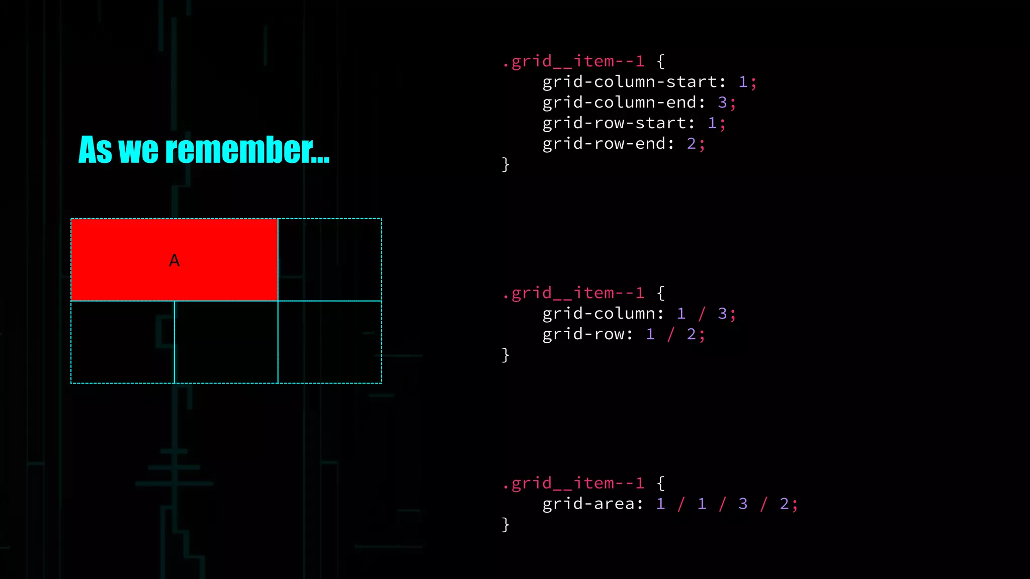 As we remember…
.grid__item--1 {
grid-column: 1 / 3;
grid-row: 1 / 2;
}
.grid__item--1 {
grid-column-start: 1;
grid-column-end: 3;
grid-row-start: 1;
grid-row-end: 2;
}
.grid__item--1 {
grid-area: 1 / 1 / 3 / 2;
}
A
 
