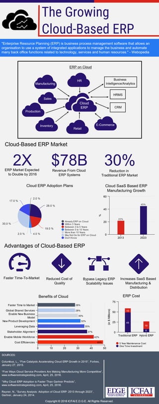 The Growing Cloud-based ERP