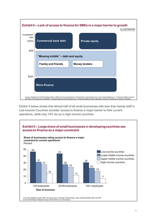 11
Exhibit 5 below shows that almost half of all small businesses with less than twenty staff in
Low-Income Countries consider access to finance a major barrier to their current
operations, while only 14% do so in high income countries.
Family and friends Money lenders
Micro-finance
Commercial bank debt Private equity
“Missing middle” – debt and equity
$25K
$2M
Investment
size
(US $)
Exhibit 4 – Lack of access to finance for SMEs is a major barrier to growth
Source: Adapted from CFED Desktop Study: SMEs and Poverty Reduction; Thorsten Beck, AshDemirguc-Kunt and Vojislav Maksimovic, ―Financing Patterns Around
the World: Are Small Firms Different?‖; Thorsten Beck and Asli Demirguc-Kunt, ―Small and Medium Size Enterprises: Access to Finance as a Growth Constraint‖
ILLUSTRATIVE
30
43
46
22
28
31
18
23
27
7
11
14
0
10
20
30
40
50
100+ employees20-99 employees<20 employees
Share of businesses rating access to finance a major
constraint to current operations*
Percent
* Countries weighted equally within income groups to calculate overall average; Data collected between 2002 and 2007
Source: World Bank Enterprise Surveys; World Bank List of Economies;
Size of business
Lower middle income countries
Upper middle income countries
High income countries
Low income countries
Exhibit 5 – Large share of small businesses in developing countries see
access to finance as a major constraint
 
