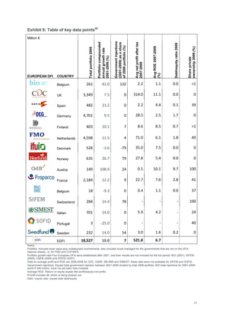 21
Exhibit 8: Table of key data points56
Million €
EUROPEAN DFI COUNTRY
Totalportfolio2009
Portfoliocompounded
annualgrowthrate
2001-2009(%)
Governmentinjections
(2001-2009)asashare
of2009portfolio(%)
Avgnetprofitaftertax
2007-2009
AvgROE2007-2009
(%)
Debt/equityratio2009
Shareprivate
ownership2009(%)
Belgium 261 42.0 132 2.2 1.1 0.0 <1
UK 3,349 7.5 0 314.0 11.1 0.0 0
Spain 482 23.2 0 2.2 4.4 0.1 39
Germany 4,701 9.5 0 28.5 2.5 1.7 0
Finland 403 10.1 7 8.6 8.5 0.7 <1
Netherlands 4,598 11.5 4 71.0 6.1 1.8 49
Denmark 528 -3.6 -79 35.0 7.5 0.0 0
Norway 635 26.7 79 27.8 5.4 0.0 0
Austria 149 108.9 24 0.5 10.1 9.7 100
France 2,184 12.2 9 22.7 7.6 2.8 41
Belgium 18 -9.3 0 0.4 1.1 0.0 37
Switzerland 284 14.4 78 - - - 100
Italian 701 14.0 0 5.9 4.2 - 24
Portugal 3 -25.0 0 - - - 40
Sweden 232 14.0 54 3.0 1.6 0.2 0
EDFI 18,527 10.0 7 521.8 6.7
Notes:
Portfolio: Includes book value plus undisbursed commitments, also includes funds managed for the governments that are not on the DFIs‘
balance sheets, i.e. for FMO and COFIDES.
Portfolio growth rate:Four European DFIs were established after 2001, and their results are not included for the full period: BIO (2001), SIFEM
(2005), OeEB (2008) and SOFID (2007).
Data on average profit and ROE are 2006-2008 for CDC, OeEB, SBI-BMI and SIMEST; these data were not available for SIFEM and SOFID.
Government injections: Equals total government injection between 2001-2009 divided by total 2009 portfolio; BIO total injections for 2001-2009,
worth € 346 million, have not yet been fully invested.
Average ROE: Return on equity equals Net profit/(equity-net profit).
IFU/IØ includes IØ, which is being phased out.
Debt / equity ratio: equals total debt/equity
 