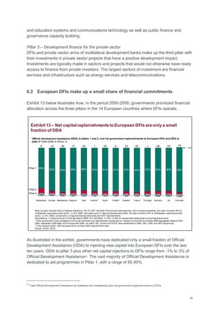 38
and education systems and communications technology as well as public finance and
governance capacity building.
Pillar 3 – Development finance for the private sector
DFIs and private sector arms of multilateral development banks make up the third pillar with
their investments in private sector projects that have a positive development impact.
Investments are typically made in sectors and projects that would not otherwise have ready
access to finance from private investors. The largest sectors of investment are financial
services and infrastructure such as energy services and telecommunications.
6.2 European DFIs make up a small share of financial commitments
Exhibit 13 below illustrates how, in the period 2000-2008, governments prioritized financial
allocation across the three pillars in the 14 European countries where DFIs operate.
As illustrated in the exhibit, governments have dedicated only a small fraction of Official
Development Assistance (ODA) to injecting new capital into European DFIs over the last
ten years. ODA to pillar 3 plus other net capital injections to DFIs range from -1% to 3% of
Official Development Assistance24
. The vast majority of Official Development Assistance is
dedicated to aid programmes in Pillar 1, with a range of 85-95%.
24
Total Official Development Assistance for bilaterals and multilaterals plus net government replenishments to EDFIs.
Exhibit 13 – Net capital replenishments to European DFIs are only a small
fraction of ODA
Note:1st pillar: Includes ODA to bilateral institutions, UN, EC,GEF, Montreal Protocol and other agencies, and concessional lending. 2nd pillar: Includes ODA to
multilaterals supporting public sector, i.e. IDA, IBRD, and public arms of regional development banks. 3rd pillar: Includes ODA to multilaterals supporting private
sector, i.e. IFC, MIGA, private arms of regional development banks and EDFI replenishments.
Assumptions: 1) Equal amounts of ODA allocated to IBRD, IFC and MIGA, 2) 10% of ODA to development banks goes to the privatesector arms.
* Other government funds managed by EDFIs are excluded from replenishment figures above. Analysis for Austria only includes 2008 aggregates, Belgium 2001-
2008, Switzerland 2005-2008 and Portugal 2007-2008; as OeEB, BIO, SIFEM and SOFID were established in 2008, 2001, 2005 and 2007 respectively.
** Only includes OeEB. AWS excluded as do not have AWS replenishment data.
Source: EDFIs, OECD
Netherlands
36
2%
93%
Norway
19
3%
90%
Switzerland
6
3%
85%
100%
Pillar 3
Pillar 2
Pillar 1
Denmark
16
-1%
95%
UK
63
0%
90%
Germany
66
0%
91%
Portugal
1
0%
91%
France
62
1%
93%
Sweden
23
1%
91%
Finland
6
1%
91%
Spain
24
1%
91%
Austria**
1
1%
91%
Italy
24
1%
89%
Belgium
12
2%
90%
Official development assistance (ODA) to pillars 1 and 2, and net government replenishments to European DFIs and ODA to
pillar 3* 2000-2008, € billion, %
 