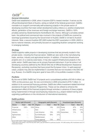 59
113
General information
OeEB was established in 2008, when it became EDFI's newest member. It serves as the
official Development Bank of Austria, acting on behalf of the federal government. OeEB‘s
mandate is to support commercially self-sustaining projects in the private sector of
developing countries that meet certain development policy criteria (i.e. positive employment
effects, generation of tax revenues and foreign exchange reserves). OeEB is 100%
privately-owned by Oesterreichische Kontrollbank AG, Vienna. Although a privately-owned
bank, the political and commercial risks involved in the projects of OeEB are covered by
sovereign guarantees issued by the Government of Austria. OeEB is not tied to Austrian
interests. Note: a second Austrian DFI AWS exited the EDFI association in 2009, (AWS is
tied to national interests, and primarily focused on supporting Austrian companies working
in emerging markets).
Strategy
OeEB supports viable projects in developing countries that are primarily located in the
private sector, including the financial sector. OeEB can also work in the manufacturing
trade, services, industry and agricultural sectors. In addition, it finances infrastructure
projects and, on a case-by-case basis, it may also support infrastructure projects in the
public sector. OeEB uses loans as its primary financial instrument. It can be active in all
developing countries (defined by the OECD DAC list of Official Development Assistance
Recipients), excluding countries that have joined the European Union. In well-reasoned
cases, projects may also be implemented in countries that are not included in the DAC list
(e.g. Russia). It is OeEB‘s long-term goal to have 20% of its portfolio invested in LDCs.
Portfolio
By the end of 2009, OeEB had 14 projects and a consolidated portfolio of €149.4 million, up
109% on the previous year. Its new commitments in 2009 amounted to €76.7 million. In
addition to its commercial financing activities, OeEB also offers investment-related technical
assistance through its Advisory Programmes. These can be utilised to enhance the
development effect of the financed projects through activities in advance of these projects
being implemented or through accompanying measures (e.g. project related training and
upgrading qualifications or the introduction of international standards).
OeEB portfolio
Sector split (Percent)* Geographic split (Percent) Investment type (Percent)
Sector Total New „09 Region Total New „09 Type Total New „09
Financial 100% 100% Africa 14% 25% Equity 47% 39%
Infrastructure - - Asia - - Loans 42% 61%
Industry - - Latin America 19% 18% Guarantees 11% 0%
Agribusiness - - Eur/CIS/Russia 54% 31%
Other - - Mediterranean - -
Cross-regional 13% 26%
Source: EDFI. (2010): ―2009 Comparative analysis of EDFI members.‖
* Note: Most of the portfolio in the financial sector (88%) was earmarked for a particular purpose: 18% SME lending, 49% microfinance and 21%
infrastructure finance.
 