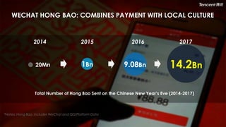 WECHAT HONG BAO: COMBINES PAYMENT WITH LOCAL CULTURE
2015 2016
1Bn 9.08Bn 14.2Bn
20172014
Total Number of Hong Bao Sent on...