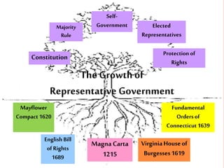 Self- 
Majority Government 
Rule 
Elected 
Representatives 
Constitution 
s 
Fundamental 
Orders of 
Connecticut 1639 
Virginia House of 
Burgesses 1619 
Magna Carta 
1215 
Mayflower 
Compact 1620 
English Bill 
of Rights 
1689 
Protection of 
Rights 
The Growth of 
Representative Government 
 