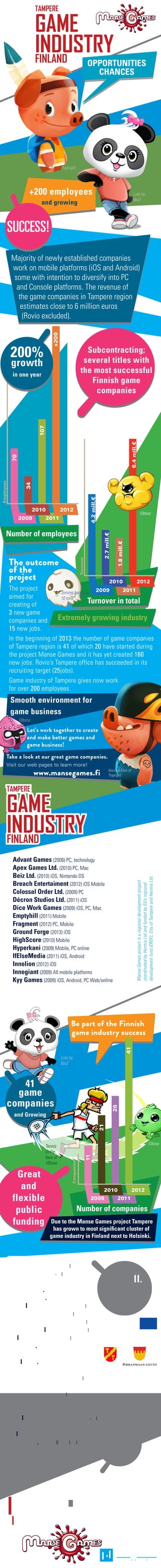 TAMPERE

GAME
INDUSTRY
FINLAND




                                BeiZ

                      Huge
          Traplight
                      growth!
 