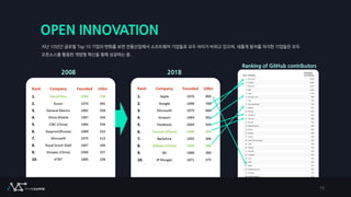 OPEN INNOVATION
지난 10년간 글로벌 Top 10 기업의 변화를 보면 전통산업에서 소프트웨어 기업들로 모두 자리가 바뀌고 있으며, 새롭게 왕자를 차지한 기업들은 모두
오픈소스를 활용한 개방형 혁신을 통해 성공하는 중.
2008 2018
Ranking of GitHub contributors
15
 
