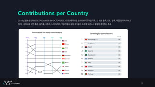 Contributions per Country
2018년 발표된 깃허브 보고서(State of the OCTOVERSE 2018)에 따르면 컨트리뷰터 1위는 미국, 그 뒤로 중국, 인도, 영국, 독일 등이 차지하고
있다. 성장세로 보면 홍콩, 싱가폴, 이집트, 나이지리아, 방글라데시 등의 국가들이 빠르게 오픈소스 활용이 증가하는 추세.
18
 