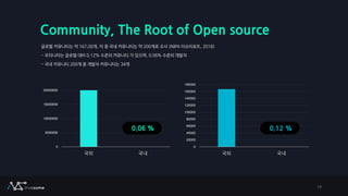 Community, The Root of Open source
글로벌 커뮤니티는 약 167,00개, 이 중 국내 커뮤니티는 약 200개로 조사 (NIPA 이슈리포트, 2018)
- 우리나라는 글로벌 대비 0.12% 수준의 커뮤니티 가 있으며, 0.06% 수준의 개발자
- 국내 커뮤니티 200개 중 개발자 커뮤니티는 34개
0
5000000
10000000
15000000
20000000
국외 국내
0
20000
40000
60000
80000
100000
120000
140000
160000
180000
국외 국내
0.06 % 0.12 %
19
 