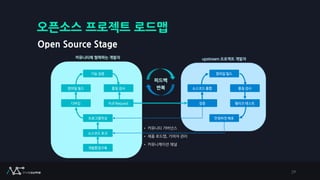 오픈소스 프로젝트 로드맵
개발환경구축
소스코드 포크
프로그램작성
기능 검증
디버깅
컴파일 빌드
Pull Request
품질 검사
안정버전 배포
컴파일 빌드
검증
소스코드 통합
릴리즈 테스트
품질 검사
피드백
반복
upstream 프로젝트 개발자커뮤니티에 협력하는 개발자
• 커뮤니티 거버넌스
• 제품 로드맵, 기여자 관리
• 커뮤니케이션 채널
Open Source Stage
29
 