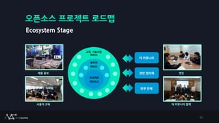오픈소스 프로젝트 로드맵
프로젝트
리더보드
솔루션
파트너
교육, 기술지원
파트너
타 커뮤니티
관련 협의체
외부 단체
사용자 교육
제품 홍보
타 커뮤니티 협력
영업
Ecosystem Stage
30
 