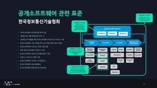 공개소프트웨어 관련 표준
Education Monitoring
Establish
policy
Acquisition Adoption
Operation and
Maintenance
Continuously improve
Compliance
Contract
Development
Packagin
g
Test
Deployment
Diagnosis or
consulting
Create policy
Build
Organization
Requirements
Analysis
Research
Analysis
Evaluation
Installation
Operation
Maintenan
ce
Technical
Support
Community
Design
TTAK.KO-11.0133/R1
Open Source Software
Maturity and Applicability
Assessment Model(OSMAAM)
TTAK.KO-11.0182
Open source
software package
data exchange
specification(SPDX)
TTAK.KO-11.0110
Open Source Software
Categorization &
Profile
TTAK.KO-11.0176
The Governance
framework for Open
Source Software
• 공개소프트웨어 보안취약점 관리 지침
• 개방형 데스크톱 운영체제 규격 1.0
• 개방형 연구개발을 위한 공개소프트웨어 커뮤니티 거버넌스 지침
• 공개소프트웨어 기반 개방형 혁신 연구개발 역량 성숙도 모델
• 공개소프트웨어 라이선스 정책 수립 모델
• 공공 공개소프트웨어 거버넌스 지침
• 공개소프트웨어 성숙도 및 적용성 평가 지침
• 오픈소스 라이선스 분류 기준
• 공개소프트웨어 거버넌스 프레임워크
• 공개소프트웨어 정보교환명세
• 공개소프트웨어 분류체계 및 프로파일
한국정보통신기술협회
32
 