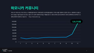 하모니카 커뮤니티
하모니카 커뮤니티는 국내 오픈소스 이용환경을 확산하기 위해 필요한 프로젝트를 발굴하고 커뮤니티를 지원하여 건강한 오픈소스 생태계의 조성을 도
와서 오늘날 기술의 중심이 된 오픈소스를 누구나 쉽게 사용하도록 돕는 역할을 합니다. 현재 26개의 공식프로젝트와 5개의 인큐베이팅 프로젝트가 깃
헙에 공개되어 운영되고 있습니다. – https://hamonikr.org
0
20,000
40,000
60,000
80,000
100,000
120,000
140,000
1 2 3 4 5 6 7 8 9 10 11
129,773명
4
 