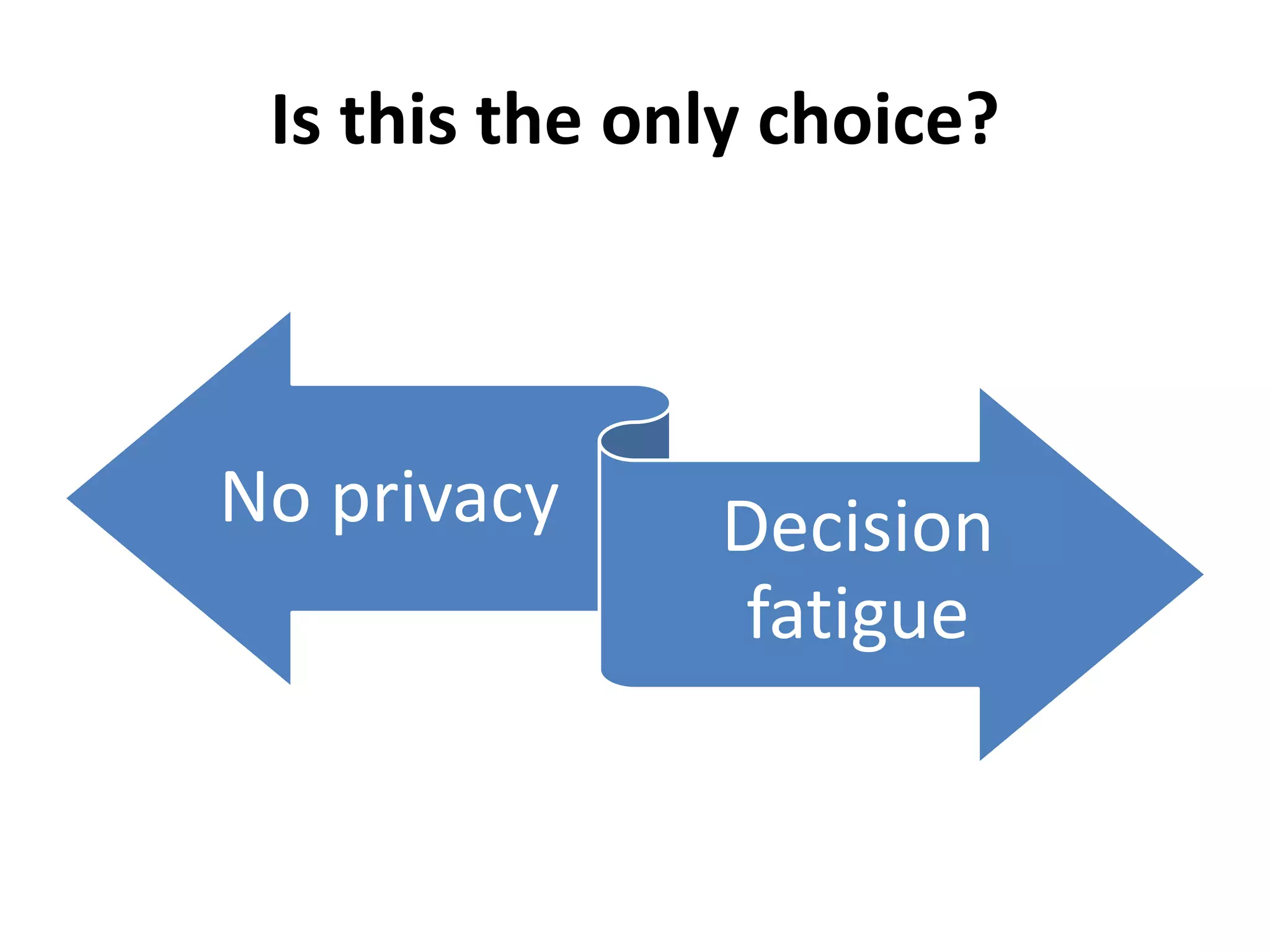 Is this the only choice?
No privacy Decision
fatigue
 