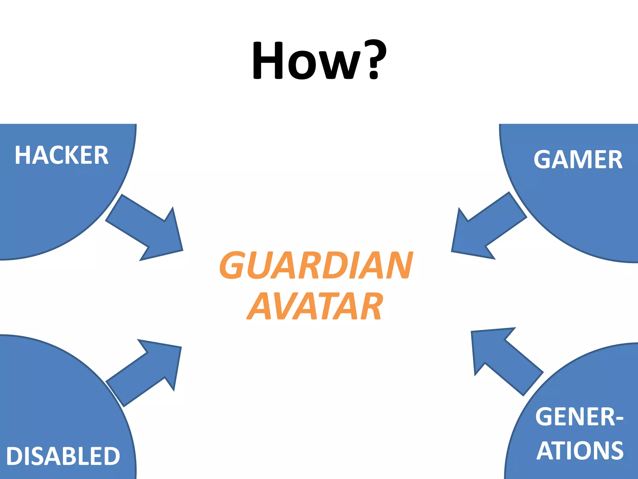 How?
HACKER
DISABLED
GENER-
ATIONS
GAMER
GUARDIAN
AVATAR
 