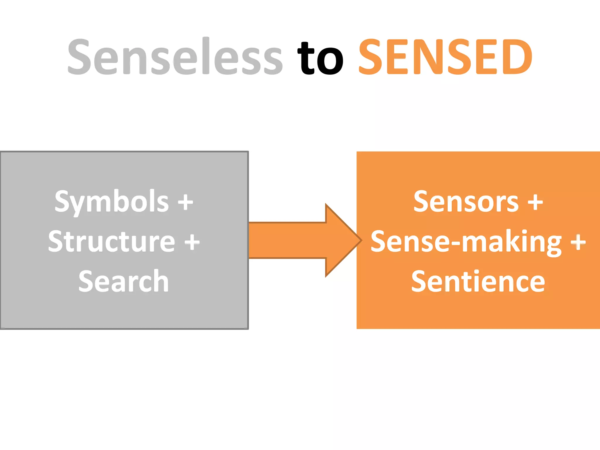 Sensors +
Sense-making +
Sentience
Symbols +
Structure +
Search
Senseless to SENSED
 