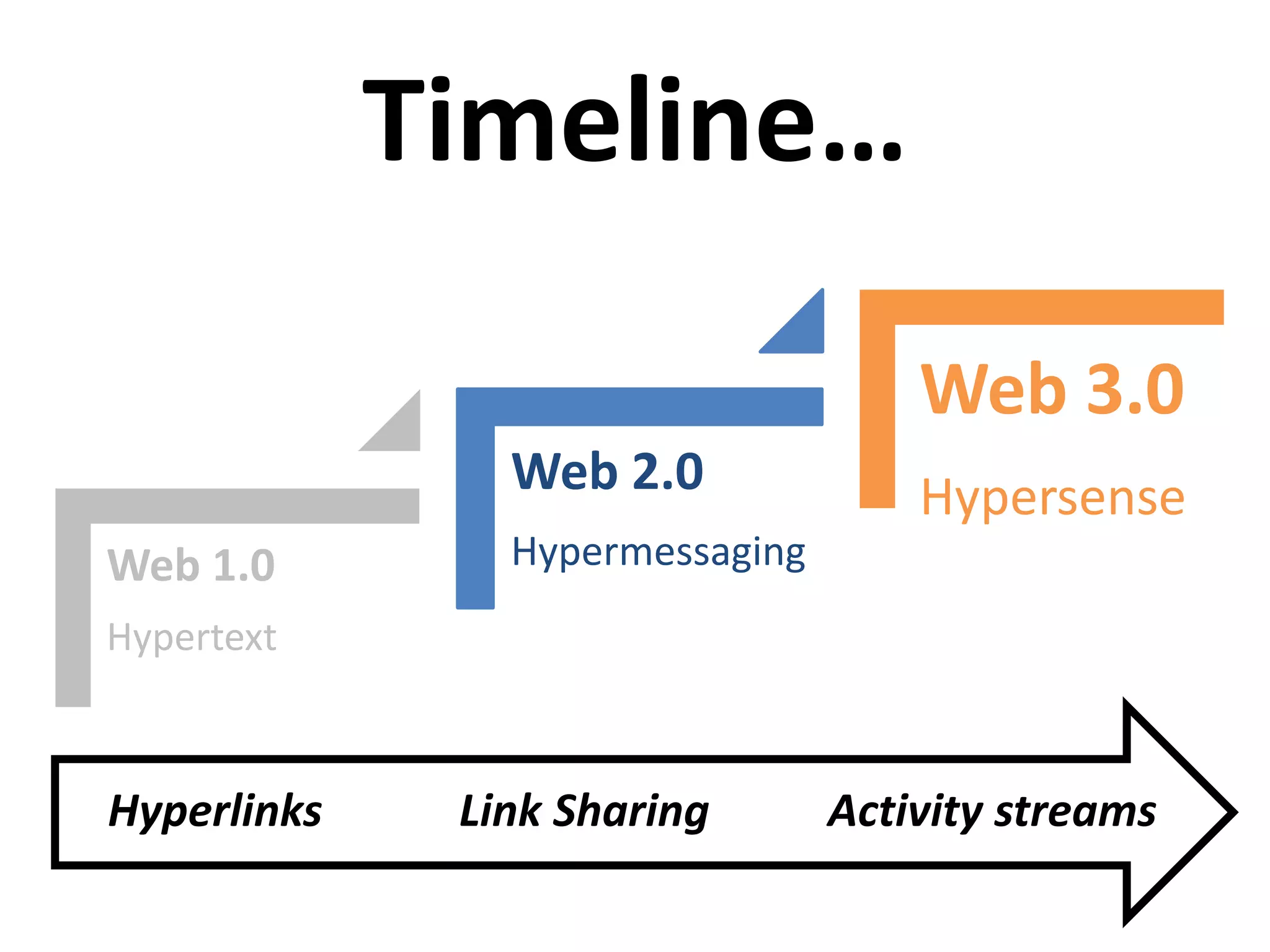 Timeline…
Web 1.0
Hypertext
Web 2.0
Hypermessaging
Web 3.0
Hypersense
Hyperlinks Link Sharing Activity streams
 