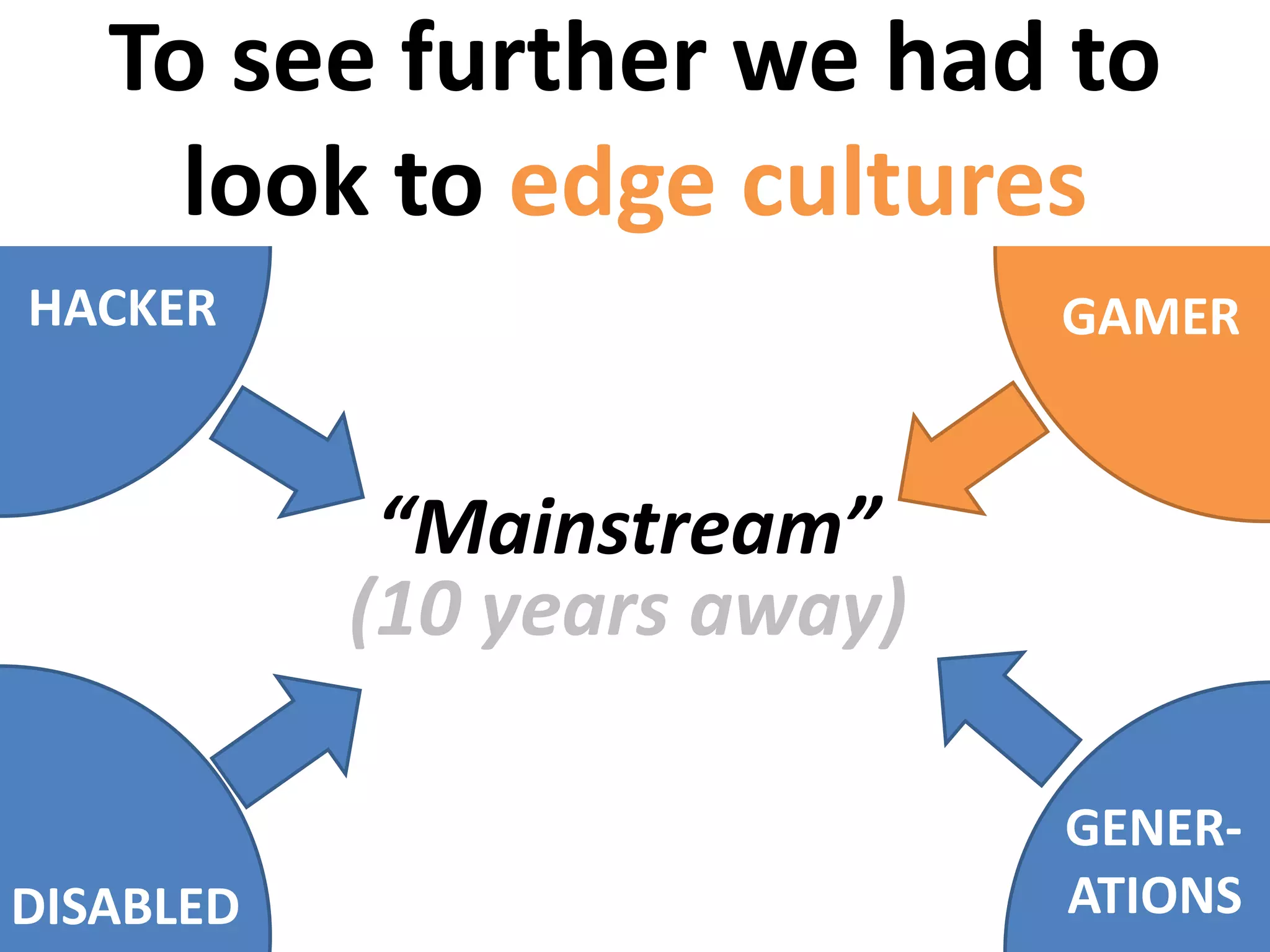 To see further we had to
look to edge cultures
HACKER
DISABLED
GENER-
ATIONS
GAMER
“Mainstream”
(10 years away)
 