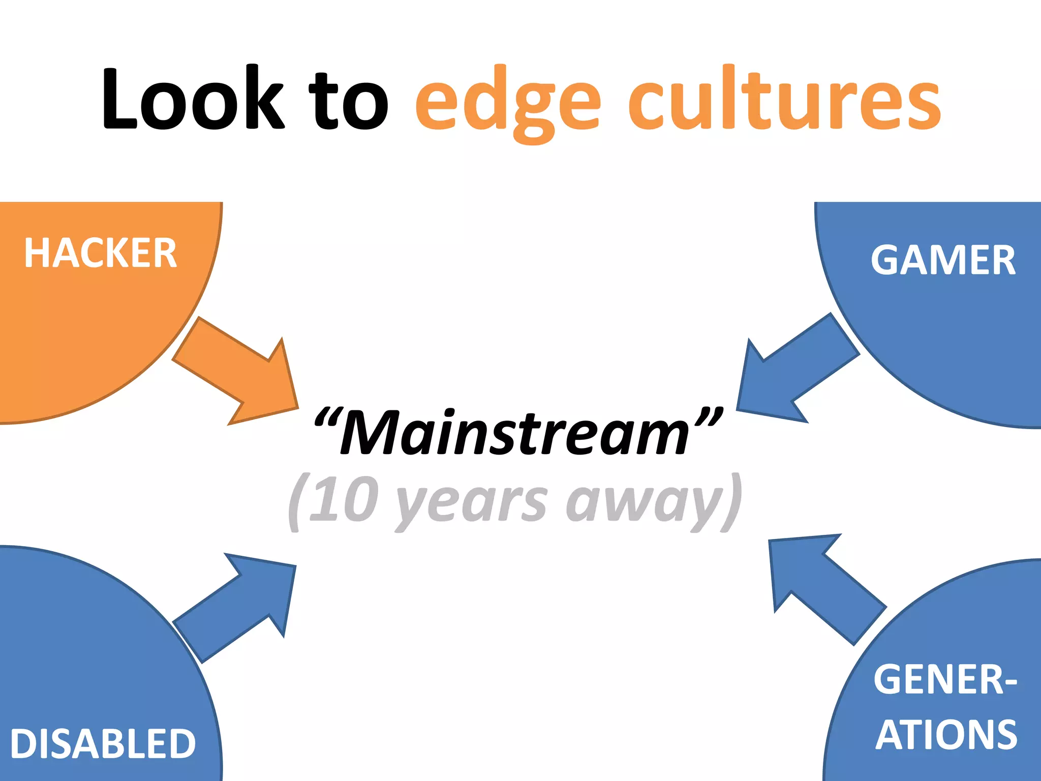 Look to edge cultures
HACKER
DISABLED
GENER-
ATIONS
GAMER
“Mainstream”
(10 years away)
 