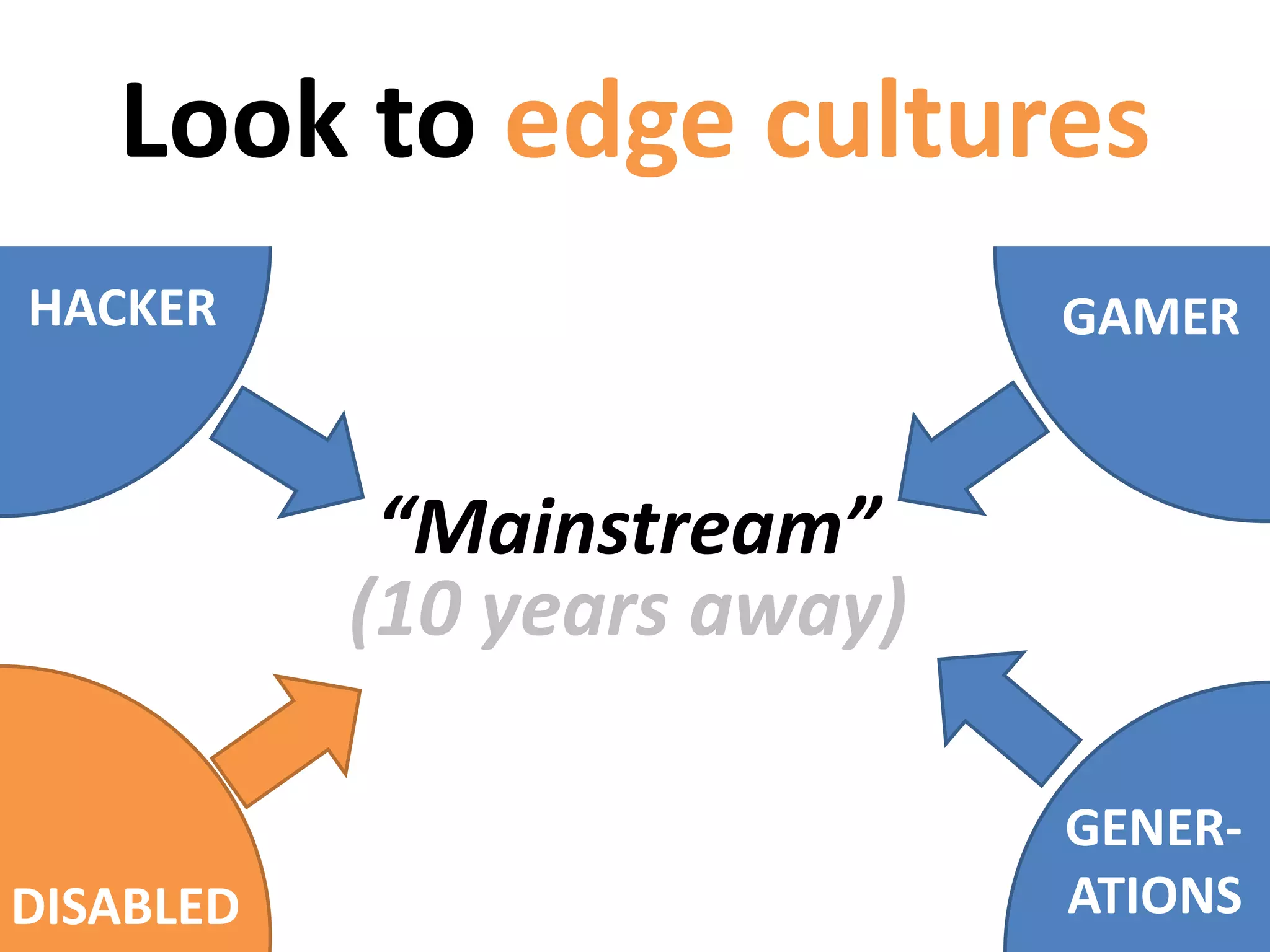 Look to edge cultures
HACKER
DISABLED
GENER-
ATIONS
GAMER
“Mainstream”
(10 years away)
 
