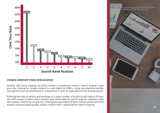 Source: https://searchenginewatch.com/sew/news/2049695/
top-google-result-gets-364-clicks-study
UNIQUE CONTENT FIXES DUPLICATION
Another SEO issue tripping up online retailers is duplicate content. Search engines crawl
your site, looking for unique content to rank highly on SERPs. Using manufacturer-written
descriptions that are distributed to competitors is seen as duplicate content and penalised.
Enlisting the help of writers and working on a large number of products will help to fill your
site with unique content, that is looked upon favourably by search engines. Likewise, meta
descriptions need to be unique too. Utilising the specialities of both content writers and SEO
experts produces good quality unique content that is optimised for search engines.
ClickThruRate
Search Rank Position
10
 