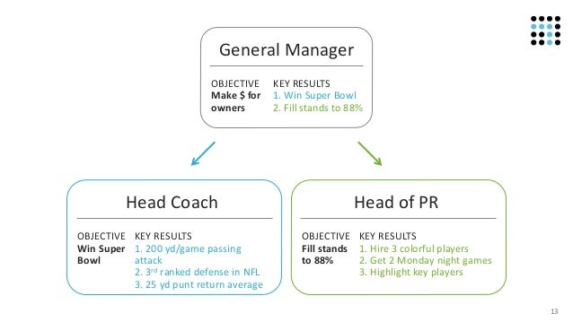 the guide to objectives and key results okrs objective key results