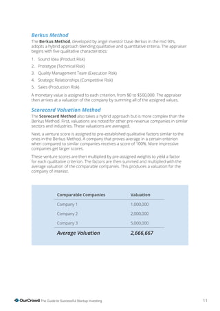 11The Guide to Successful Startup Investing
Comparable Companies Valuation
Company 1 1,000,000
Company 2 2,000,000
Company 3 5,000,000
Average Valuation 2,666,667
Berkus Method
The Berkus Method, developed by angel investor Dave Berkus in the mid 90’s,
adopts a hybrid approach blending qualitative and quantitative criteria. The appraiser
1. Sound Idea (Product Risk)
2. Prototype (Technical Risk)
3. Quality Management Team (Execution Risk)
4. Strategic Relationships (Competitive Risk)
5. Sales (Production Risk)
A monetary value is assigned to each criterion, from $0 to $500,000. The appraiser
then arrives at a valuation of the company by summing all of the assigned values.
Scorecard Valuation Method
The Scorecard Method also takes a hybrid approach but is more complex than the
Berkus Method. First, valuations are noted for other pre-revenue companies in similar
sectors and industries. These valuations are averaged.
Next, a venture score is assigned to pre-established qualitative factors similar to the
ones in the Berkus Method. A company that proves average in a certain criterion
when compared to similar companies receives a score of 100%. More impressive
companies get larger scores.
These venture scores are then multiplied by pre-assigned weights to yield a factor
for each qualitative criterion. The factors are then summed and multiplied with the
average valuation of the comparable companies. This produces a valuation for the
company of interest.
 