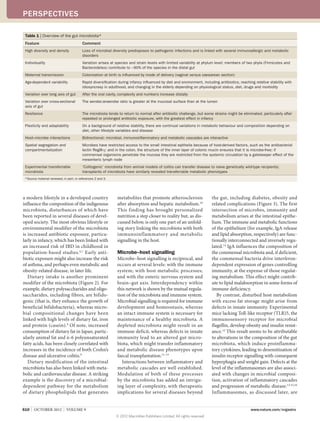 PERSPECTIVES

 Table 1 | Overview of the gut microbiota*
 Feature                                 Comment
 High diversity and density              Loss of microbial diversity predisposes to pathogenic infections and is linked with several immunoallergic and metabolic
                                         disorders
 Individuality                           Variation arises at species and strain levels with limited variability at phylum level; members of two phyla (Firmicutes and
                                         Bacteroidetes) contribute to ~90% of the species in the distal gut
 Maternal transmission                   Colonization at birth is influenced by mode of delivery (vaginal versus caesarean section)
 Age-dependent variability               Rapid diversification during infancy influenced by diet and environment, including antibiotics, reaching relative stability with
                                         idiosyncrasy in adulthood, and changing in the elderly depending on physiological status, diet, drugs and morbidity
 Variation over long axis of gut         After the oral cavity, complexity and numbers increase distally
 Variation over cross-sectional          The aerobe:anaerobe ratio is greater at the mucosal surface than at the lumen
 axis of gut
 Resilience                              The microbiota tends to return to normal after antibiotic challenge, but some strains might be eliminated, particularly after
                                         repeated or prolonged antibiotic exposure, with the greatest effect in infancy
 Plasticity and adaptability             On a background of relative stability, there are continual variations in metabolic behaviour and composition depending on
                                         diet, other lifestyle variables and disease
 Host–microbe interactions               Bidirectional; microbial, immunoinflammatory and metabolic cascades are interactive
 Spatial segregation and                 Microbes have restricted access to the small intestinal epithelia because of host-derived factors, such as the antibacterial
 compartmentalization                    lectin RegIII-γ; and in the colon, the structure of the inner layer of colonic mucin ensures that it is microbe-free; if
                                         commensal organisms penetrate the mucosa they are restricted from the systemic circulation by a gatekeeper effect of the
                                         mesenteric lymph node
 Experimental transferrable              ‘Colitogenic’ microbiota from animal models of colitis can transfer disease to naive genetically wild-type recipients;
 microbiota                              transplants of microbiota have similarly revealed transferrable metabolic phenotypes
 *Source material reviewed, in part, in references 2 and 3.




a modern lifestyle in a developed country                     metabolites that promote atherosclerosis                   the gut, including diabetes, obesity and
influence the composition of the indigenous                   after absorption and hepatic metabolism.10                 related complications (Figure 3). The first
microbiota, disturbances of which have                        This finding has brought personalized                      intersection of microbes, immunity and
been reported in several diseases of devel-                   nutrition a step closer to reality but, as dis-            metabolism arises at the intestinal epithe-
oped society. The most obvious lifestyle or                   cussed below, is only one part of an unfold-               lium. The immune and metabolic functions
environmental modifier of the microbiota                      ing story linking the microbiota with both                 of the epithelium (for example, IgA release
is increased antibiotic exposure, particu-                    immunoinflammatory and metabolic                           and lipid absorption, respectively) are func-
larly in infancy, which has been linked with                  signalling in the host.                                    tionally interconnected and inversely regu-
an increased risk of IBD in childhood in                                                                                 lated.14 IgA influences the composition of
population-based studies. 6,7 Early anti­                     Microbe–host signalling                                    the commensal microbiota and, if deficient,
biotic exposure might also increase the risk                  Microbe–host signalling is reciprocal, and                 the commensal bacteria drive interferon-
of asthma, and perhaps even metabolic and                     occurs at several levels: with the immune                  dependent expression of genes controlling
obesity-related disease, in later life.                       system; with host metabolic processes;                     immunity, at the expense of those regulat-
   Dietary intake is another prominent                        and with the enteric nervous system and                    ing metabolism. This effect might contrib-
modifier of the microbiota (Figure 2). For                    brain–gut axis. Interdependency within                     ute to lipid malabsorption in some forms of
example, dietary polysaccharides and oligo­                   this network is shown by the mutual regula-                immune deficiency.
saccharides, including fibres, are bifido-                    tion of the microbiota and immune system.                     By contrast, disturbed host metabolism
genic (that is, they enhance the growth of                    Microbial signalling is required for immune                with excess fat storage might arise from
beneficial bifidobacteria), whereas micro-                    development and homeostasis, whereas                       defects in innate immunity. Experimental
bial compositional changes have been                          an intact immune system is necessary for                   mice lacking Toll-like receptor (TLR)5, the
linked with high levels of dietary fat, iron                  maintenance of a healthy microbiota. A                     immunosensory receptor for microbial
and protein (casein).8 Of note, increased                     depleted microbiota might result in an                     flagellin, develop obesity and insulin resist-
consumption of dietary fat in Japan, partic-                  immune deficit, whereas defects in innate                  ance.12 This result seems to be attributable
ularly animal fat and n‑6 polyunsaturated                     immunity lead to an altered gut micro-                     to alterations in the composition of the gut
fatty acids, has been closely correlated with                 biota, which might transfer inflammatory                   microbiota, which induce proinflamma-
increases in the incidence of both Crohn’s                    and metabolic disease phenotypes upon                      tory cytokines, leading to desensitization of
disease and ulcerative colitis.9                              faecal transplantation.11–13                               insulin receptor signalling with consequent
   Dietary modification of the intestinal                        Interactions between inflammatory and                   hyperphagia and weight gain. Defects at the
microbiota has also been linked with meta-                    metabolic cascades are well established.                   level of the inflammasomes are also associ-
bolic and cardiovascular disease. A striking                  Modulation of both of these processes                      ated with changes in microbial composi-
example is the discovery of a microbial-                      by the microbiota has added an intrigu-                    tion, activation of inflammatory cascades
dependent pathway for the metabolism                          ing layer of complexity, with therapeutic                  and progression of metabolic disease.13,15,16
of dietary phospholipids that generates                       implications for several diseases beyond                   Inflammasomes, as discussed later, are


610  |  OCTOBER 2012  |  VOLUME 9                                                                                                             www.nature.com/nrgastro
                                                              © 2012 Macmillan Publishers Limited. All rights reserved
 