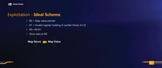 PAGE
Exploitation - Ideal Scheme
• R0 = Map value pointer
• R1 = Invalid register holding X (verifier thinks it’s 0)
• R0= R0-R1
• Store data at R0
105
Map Struct Map Value
 