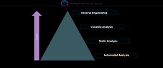 Static Analysis
Automated Analysis
Dynamic Analysis
Reverse Engineering
Harder
 