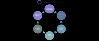 Malware
Development
Tests and
QA
Malware
Defense
Bypass
Techniques
Offline
AV/EDR
Testing
IoC
Collection
and
Removal
Operational
Use and TI
Feed
 
