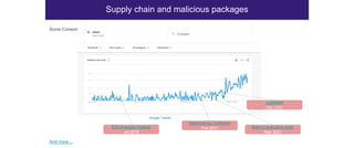 Supply chain and malicious packages
Google Trends
Dependency Confusion
Feb 2021
ESLint-scope incident
Jul 2018
Log4shell
Dec 2021
Some Context:
Biden’s executive order
May 2021
And more…
 